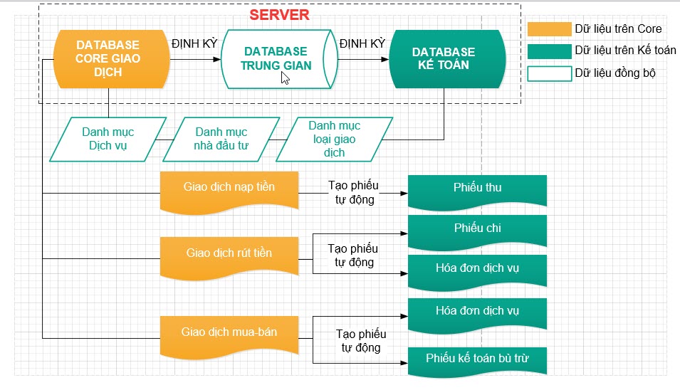 mô hình kết nối core giao dịch và kế toán