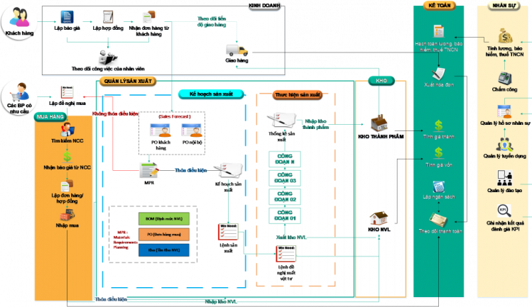 erp gỗ